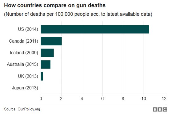 countriescompare-gundeaths